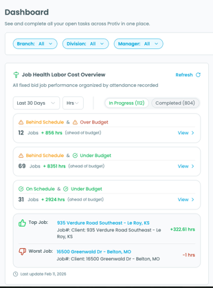 Job Health Labor Cost Overview